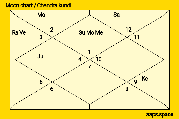 Eve Arden chandra kundli or moon chart